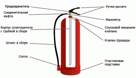 Как работает огнетушитель