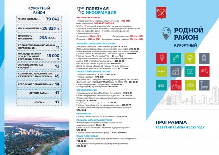 Программа развития Курортного района в 2023 году