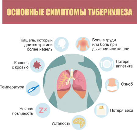 Ответы на часто задаваемые вопросы по туберкулёзу.